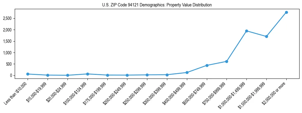 Line chart showing the distribution of property values for owner-occupied housing units in US ZIP Code 94121.