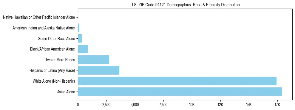 Race and Ethnicity Distribution Chart for US ZIP Code 94121