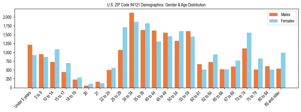 Bar chart showing the population distribution of US ZIP Code 94121 by age group and gender, based on 2023 ACS data.