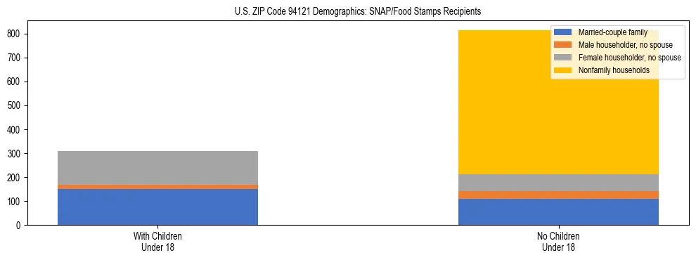 Stacked bar chart showing SNAP/Food Stamps recipient household composition by presence of children under 18 in US ZIP Code 94121, based on 2023 ACS data.