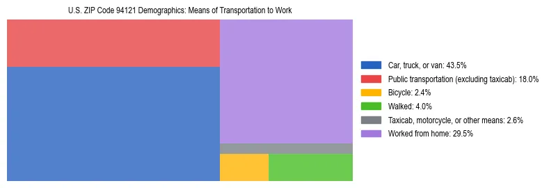 Treemap showing means of transportation to work distribution in US ZIP Code 94121.