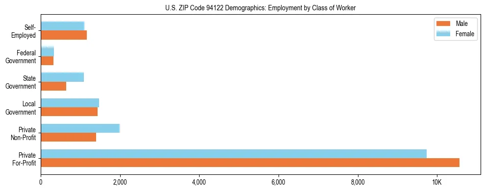 Horizontal bar chart showing employment distribution by class of worker and gender in US ZIP Code 94122, based on 2023 ACS data.