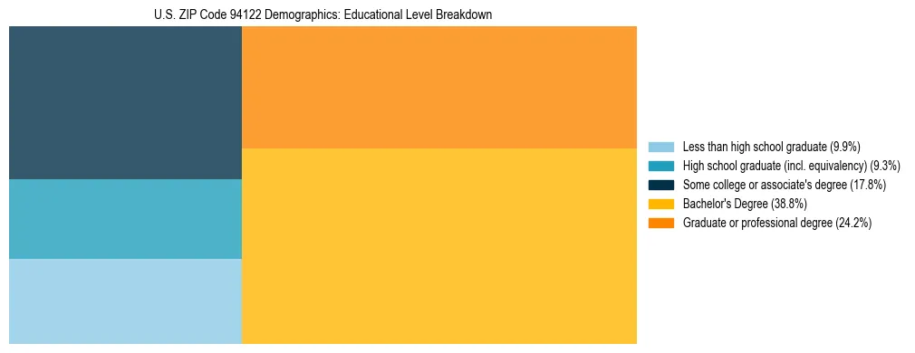 Treemap chart illustrating the educational attainment breakdown for population 25 years and over in US ZIP Code 94122.