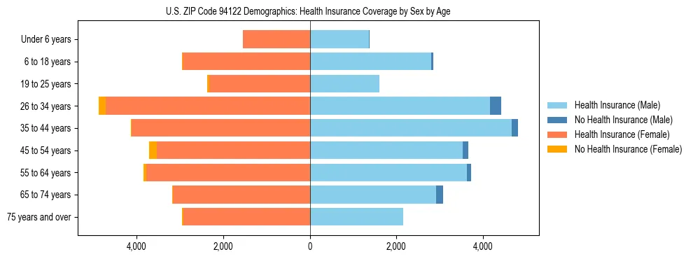 Pyramid chart showing health insurance coverage by age and sex in US ZIP Code 94122.