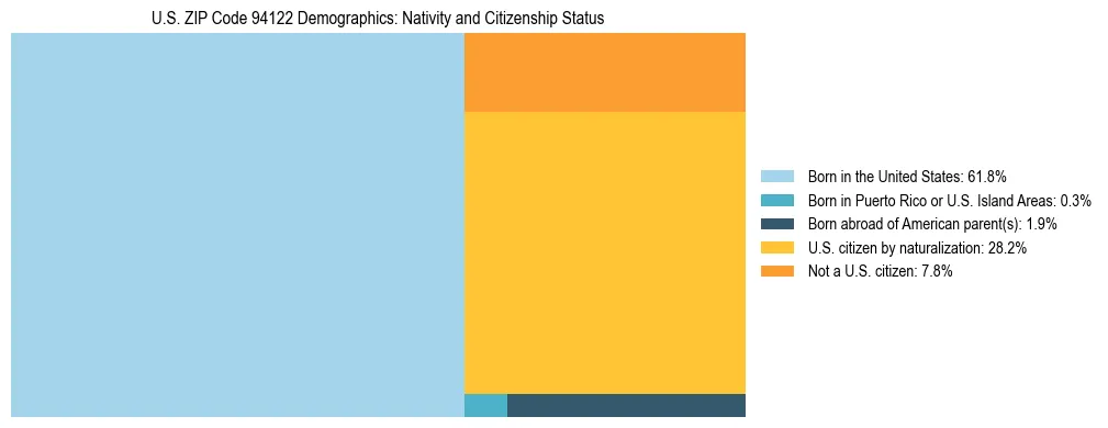 Treemap showing the population distribution by nativity and citizenship status in US ZIP Code 94122 based on U.S. Census data.