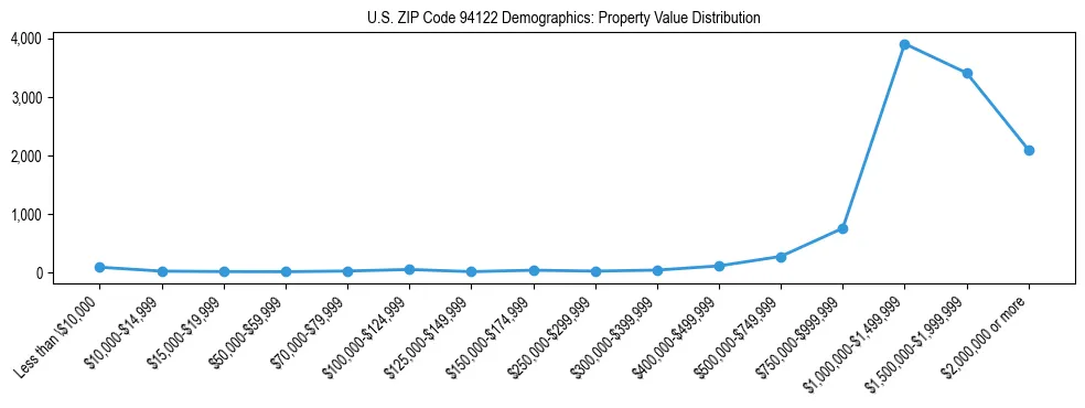 Line chart showing the distribution of property values for owner-occupied housing units in US ZIP Code 94122.