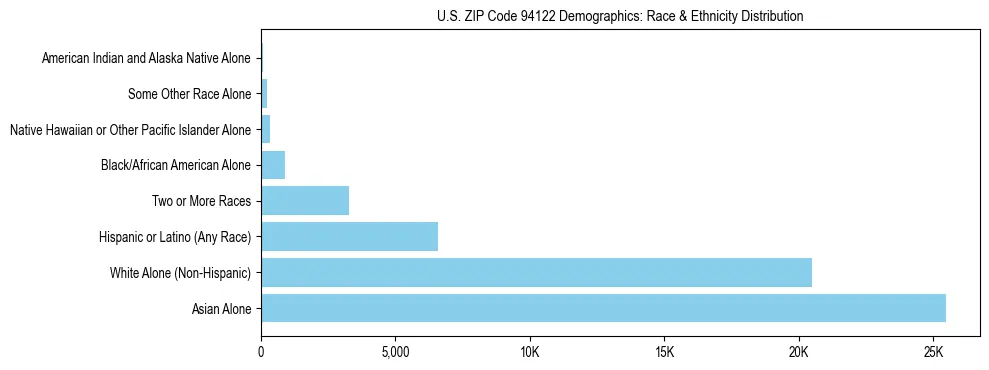 Race and Ethnicity Distribution Chart for US ZIP Code 94122