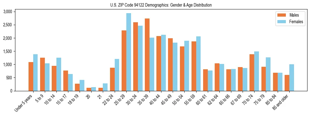 Bar chart showing the population distribution of US ZIP Code 94122 by age group and gender, based on 2023 ACS data.
