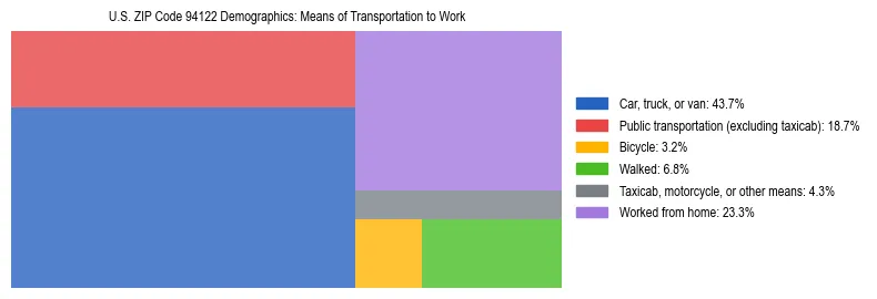 Treemap showing means of transportation to work distribution in US ZIP Code 94122.