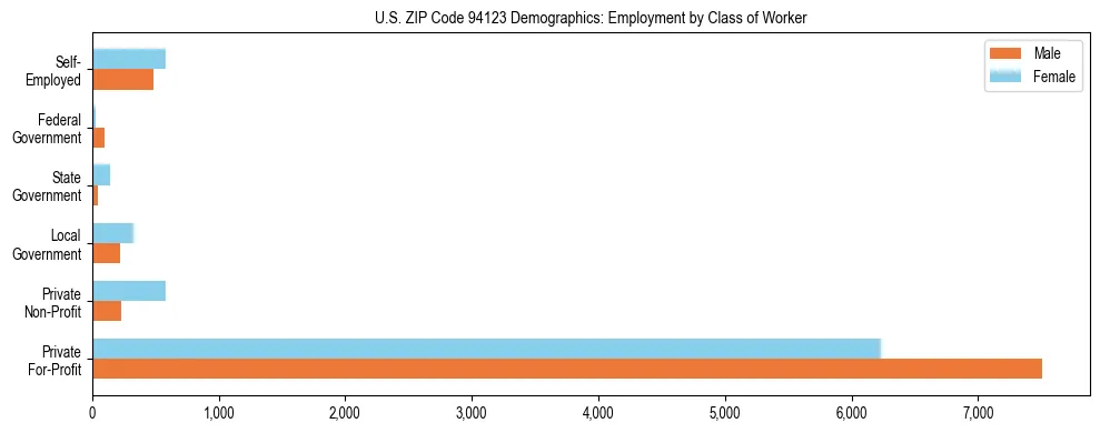 Horizontal bar chart showing employment distribution by class of worker and gender in US ZIP Code 94123, based on 2023 ACS data.