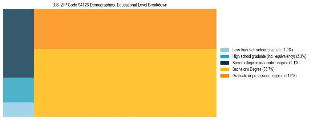 Treemap chart illustrating the educational attainment breakdown for population 25 years and over in US ZIP Code 94123.