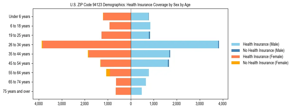 Pyramid chart showing health insurance coverage by age and sex in US ZIP Code 94123.