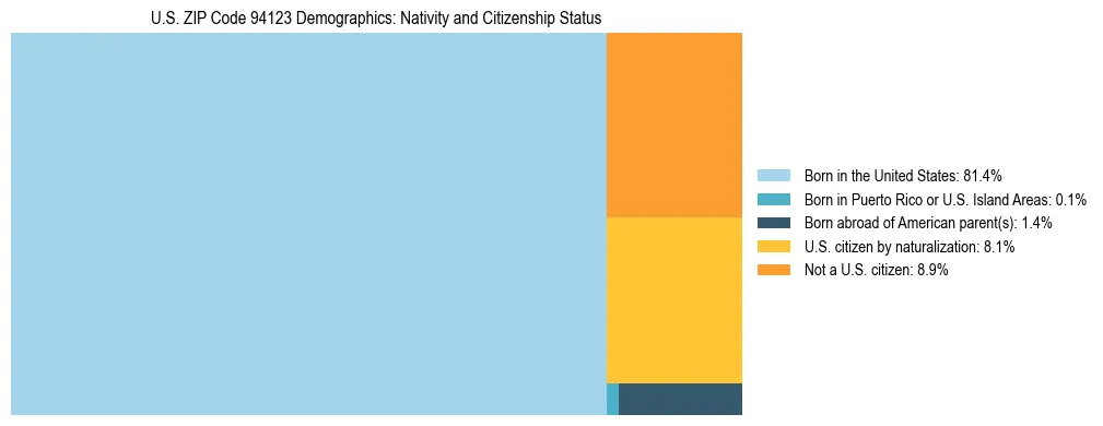 Treemap showing the population distribution by nativity and citizenship status in US ZIP Code 94123 based on U.S. Census data.