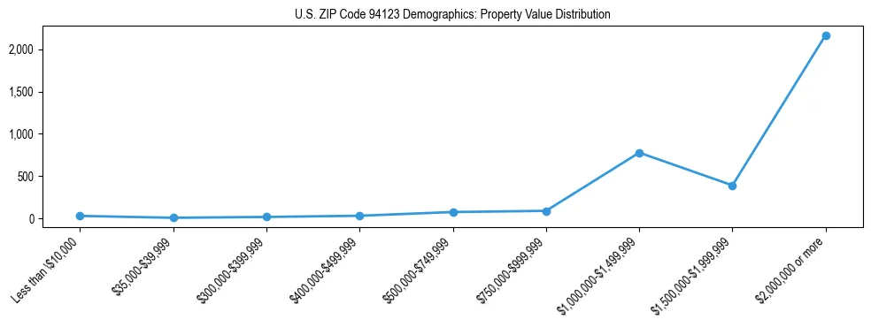 Line chart showing the distribution of property values for owner-occupied housing units in US ZIP Code 94123.