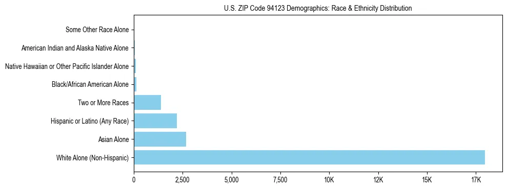 Race and Ethnicity Distribution Chart for US ZIP Code 94123