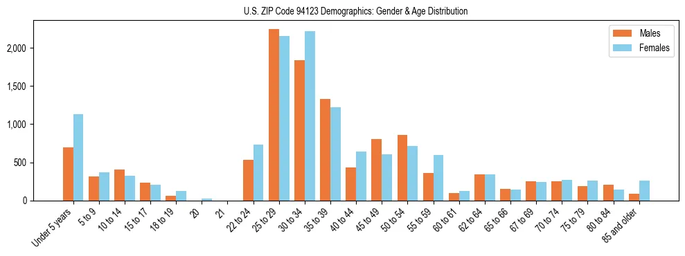 Bar chart showing the population distribution of US ZIP Code 94123 by age group and gender, based on 2023 ACS data.
