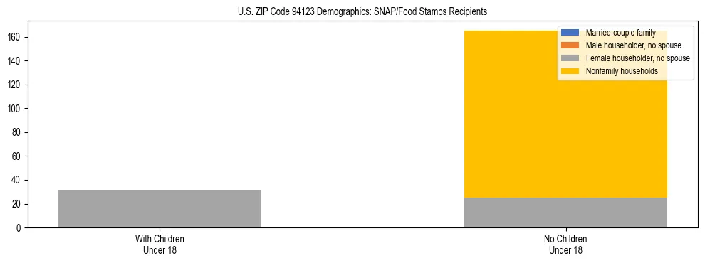 Stacked bar chart showing SNAP/Food Stamps recipient household composition by presence of children under 18 in US ZIP Code 94123, based on 2023 ACS data.