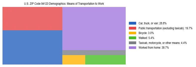 Treemap showing means of transportation to work distribution in US ZIP Code 94123.
