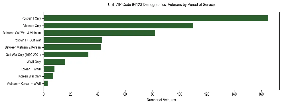 Horizontal bar chart showing veteran distribution by period of military service in US ZIP Code 94123, based on 2023 ACS data.