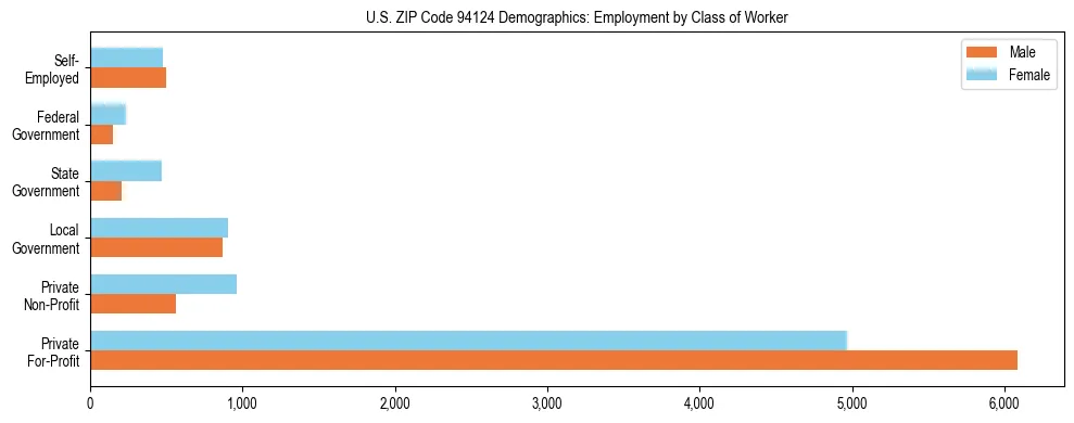 Horizontal bar chart showing employment distribution by class of worker and gender in US ZIP Code 94124, based on 2023 ACS data.