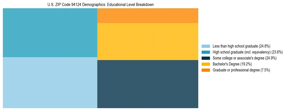 Treemap chart illustrating the educational attainment breakdown for population 25 years and over in US ZIP Code 94124.