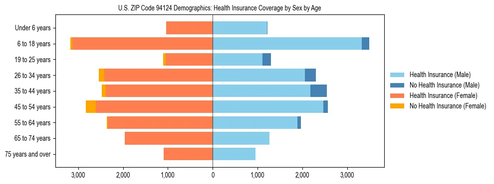 Pyramid chart showing health insurance coverage by age and sex in US ZIP Code 94124.