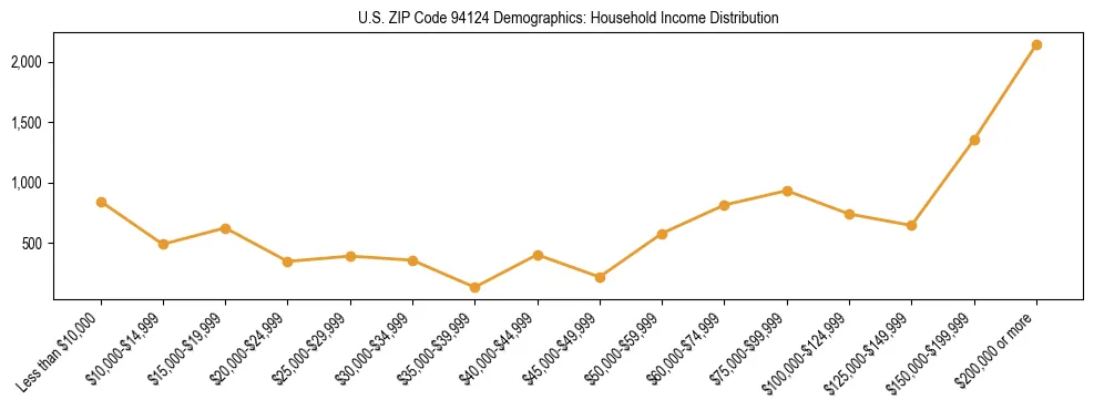 Horizontal bar chart showing household income distribution in US ZIP Code 94124.