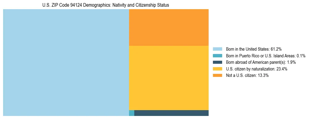 Treemap showing the population distribution by nativity and citizenship status in US ZIP Code 94124 based on U.S. Census data.