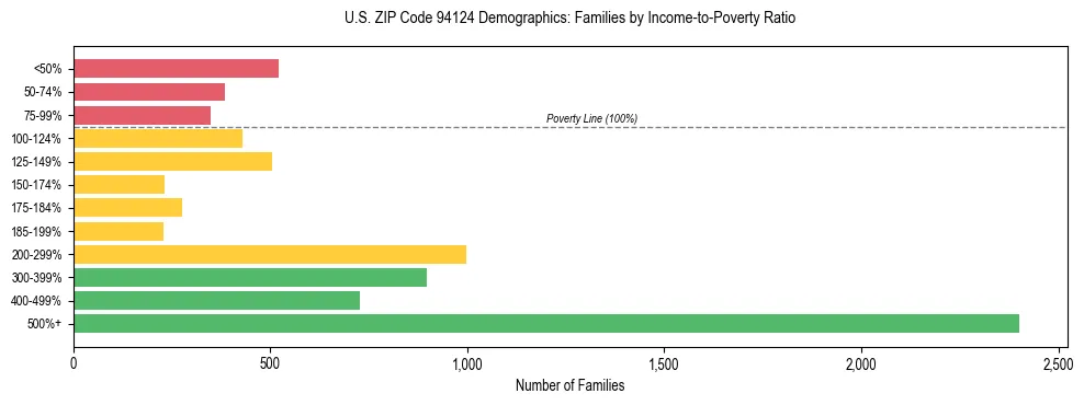 Horizontal bar chart showing family distribution by income-to-poverty ratio in US ZIP Code 94124, based on 2023 ACS data.