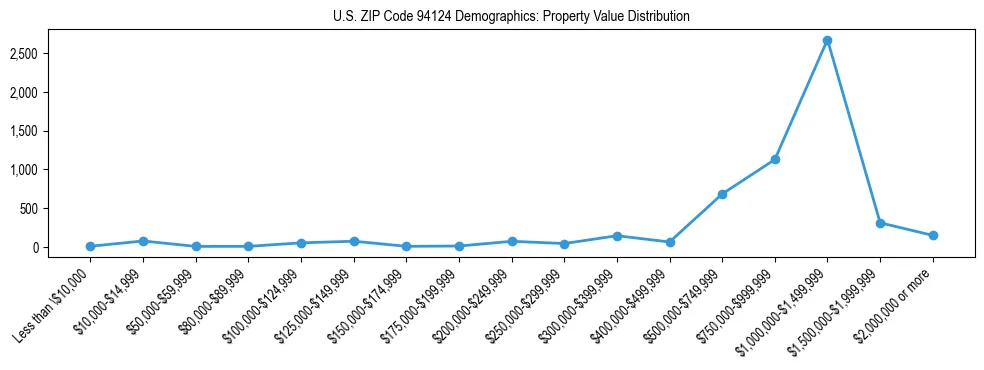 Line chart showing the distribution of property values for owner-occupied housing units in US ZIP Code 94124.