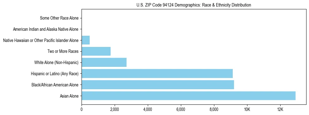 Race and Ethnicity Distribution Chart for US ZIP Code 94124