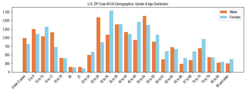 Bar chart showing the population distribution of US ZIP Code 94124 by age group and gender, based on 2023 ACS data.