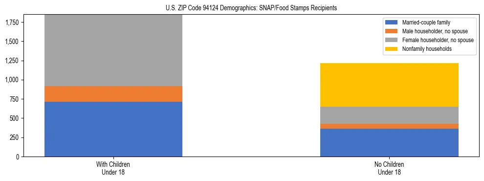 Stacked bar chart showing SNAP/Food Stamps recipient household composition by presence of children under 18 in US ZIP Code 94124, based on 2023 ACS data.
