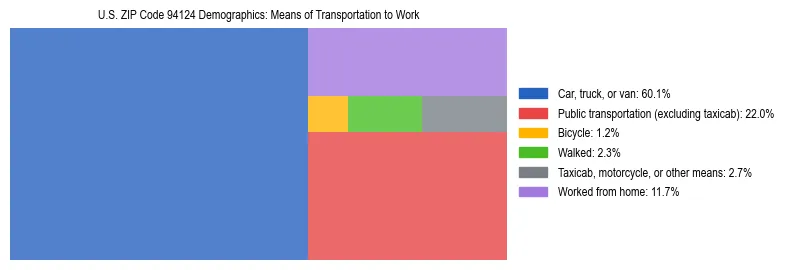 Treemap showing means of transportation to work distribution in US ZIP Code 94124.