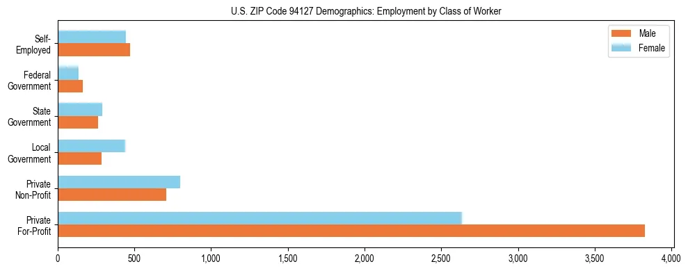 Horizontal bar chart showing employment distribution by class of worker and gender in US ZIP Code 94127, based on 2023 ACS data.