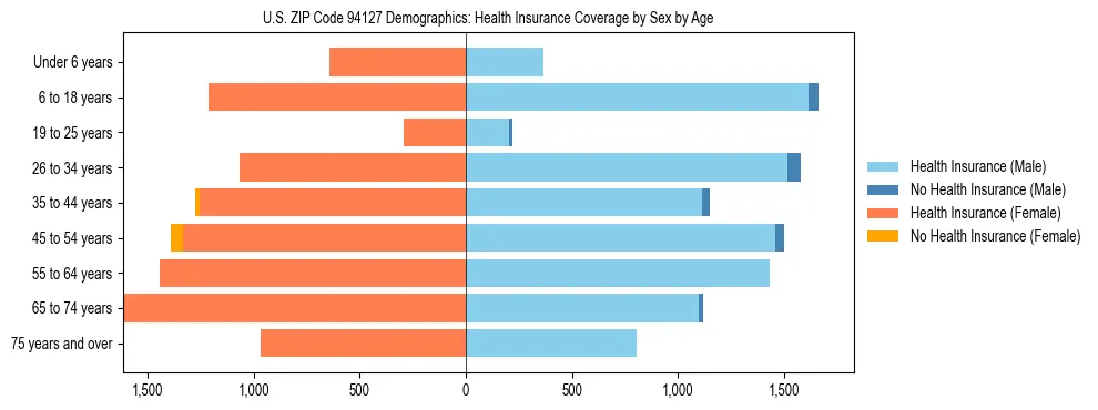 Pyramid chart showing health insurance coverage by age and sex in US ZIP Code 94127.
