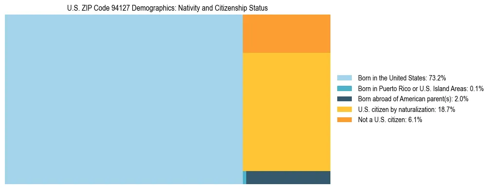 Treemap showing the population distribution by nativity and citizenship status in US ZIP Code 94127 based on U.S. Census data.