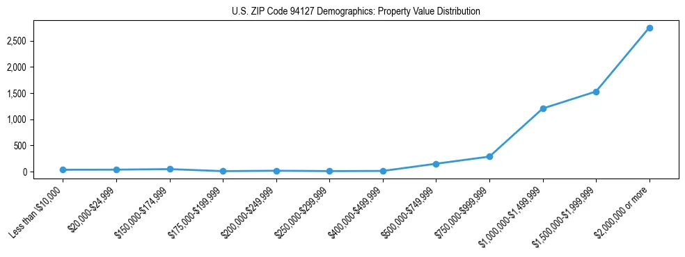 Line chart showing the distribution of property values for owner-occupied housing units in US ZIP Code 94127.