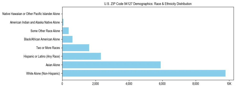 Race and Ethnicity Distribution Chart for US ZIP Code 94127