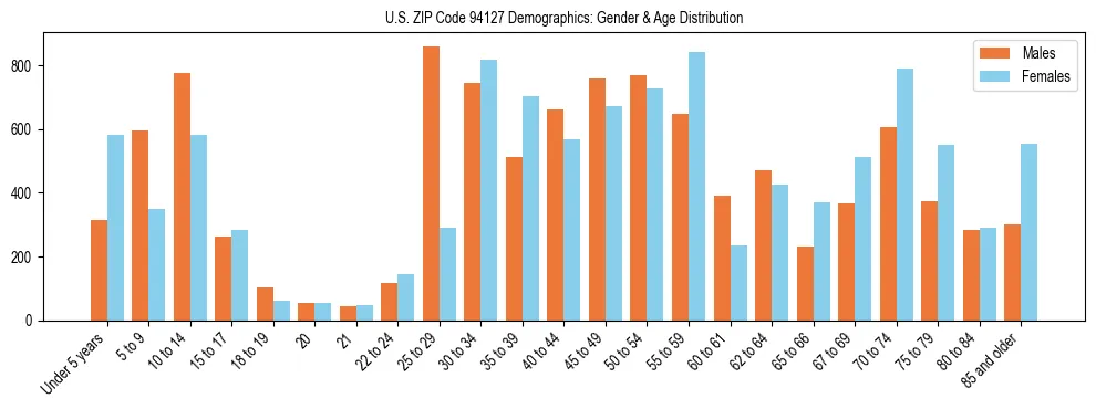 Bar chart showing the population distribution of US ZIP Code 94127 by age group and gender, based on 2023 ACS data.