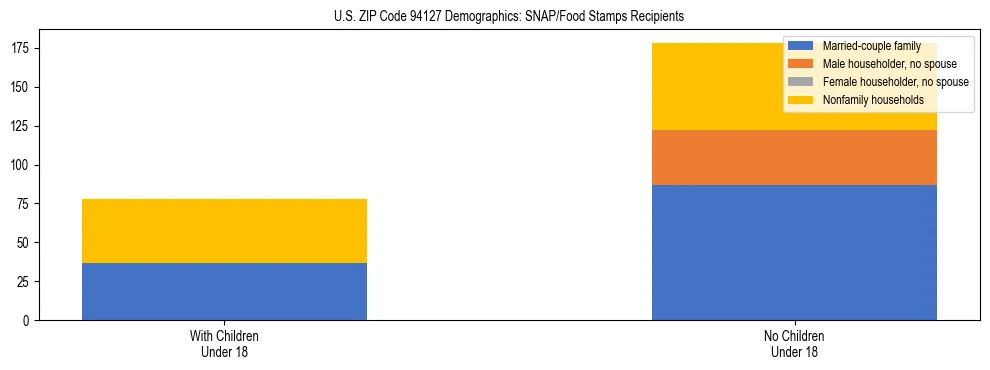 Stacked bar chart showing SNAP/Food Stamps recipient household composition by presence of children under 18 in US ZIP Code 94127, based on 2023 ACS data.