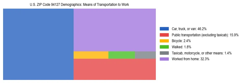 Treemap showing means of transportation to work distribution in US ZIP Code 94127.