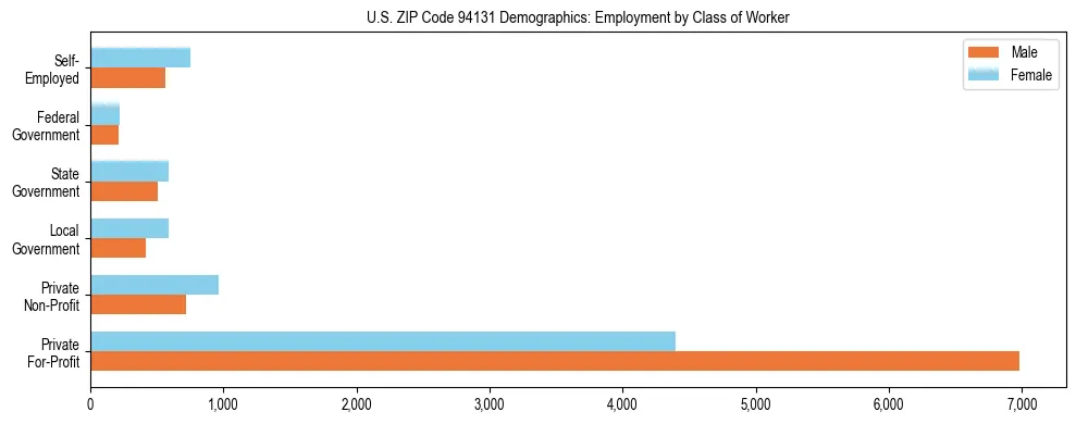 Horizontal bar chart showing employment distribution by class of worker and gender in US ZIP Code 94131, based on 2023 ACS data.