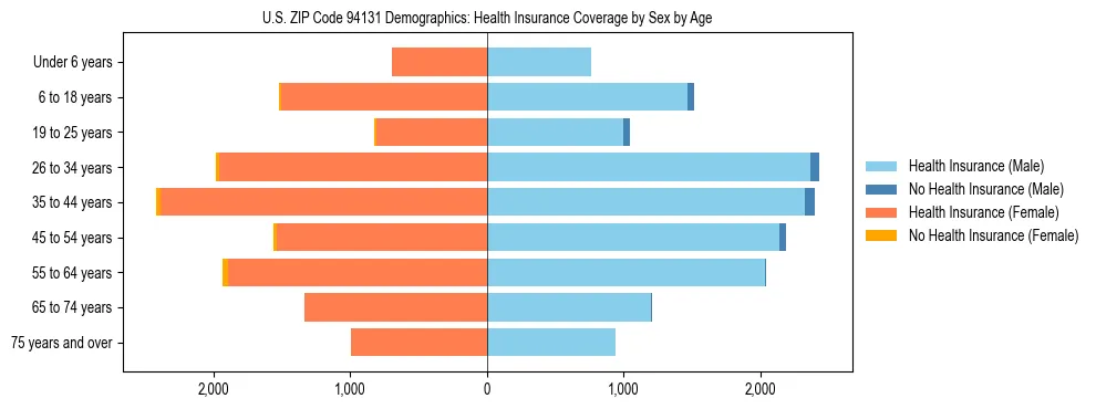 Pyramid chart showing health insurance coverage by age and sex in US ZIP Code 94131.