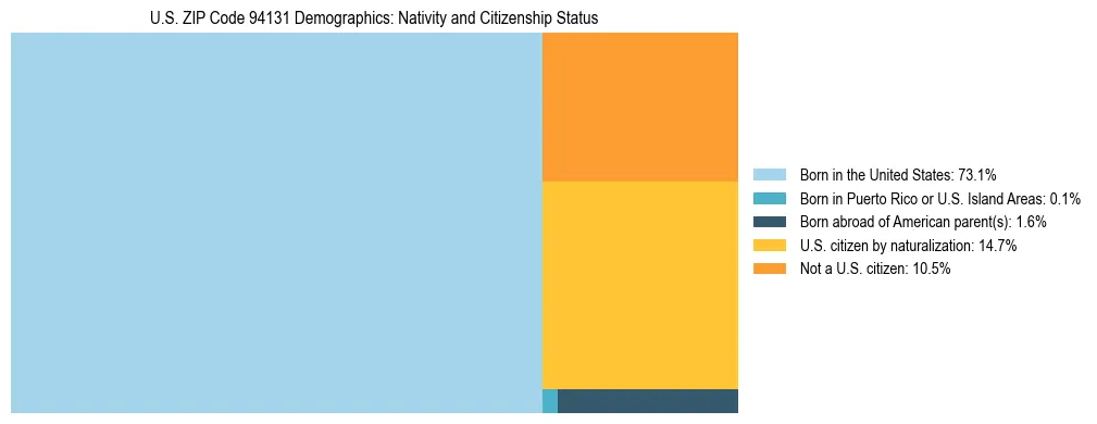 Treemap showing the population distribution by nativity and citizenship status in US ZIP Code 94131 based on U.S. Census data.