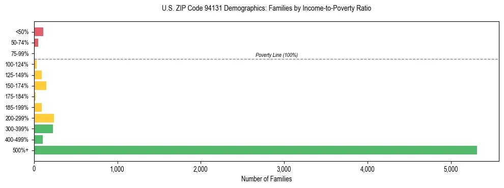 Horizontal bar chart showing family distribution by income-to-poverty ratio in US ZIP Code 94131, based on 2023 ACS data.
