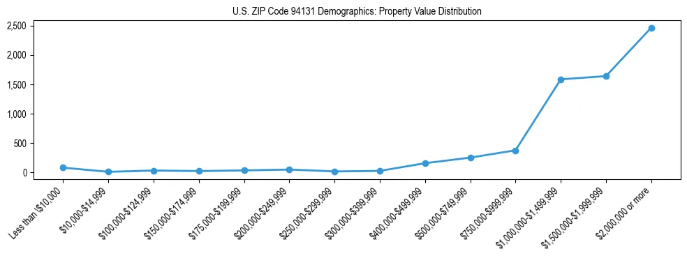 Line chart showing the distribution of property values for owner-occupied housing units in US ZIP Code 94131.