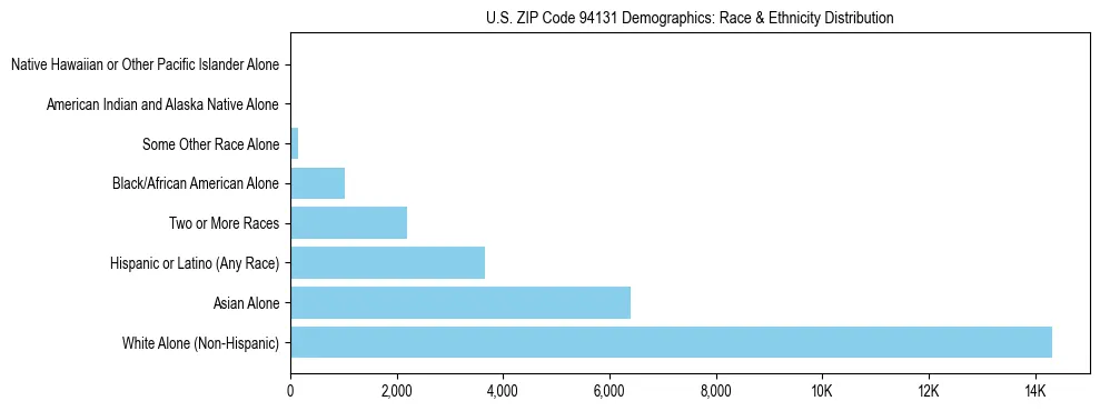 Race and Ethnicity Distribution Chart for US ZIP Code 94131
