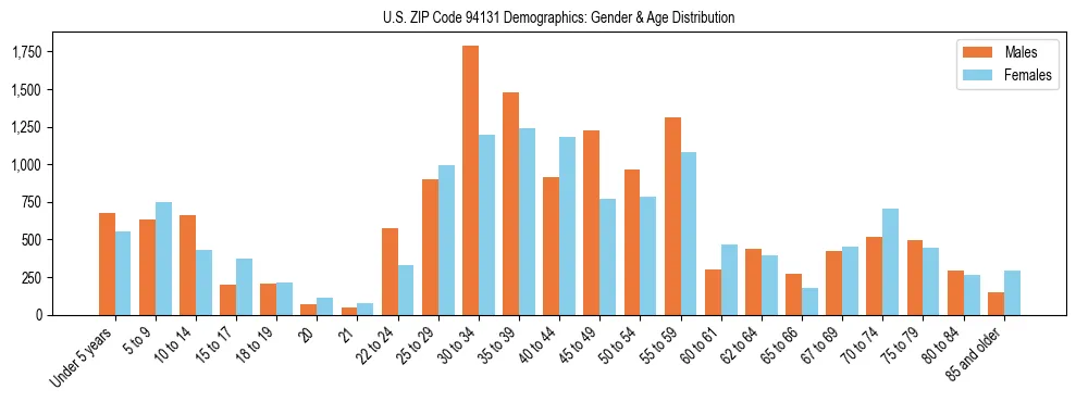 Bar chart showing the population distribution of US ZIP Code 94131 by age group and gender, based on 2023 ACS data.