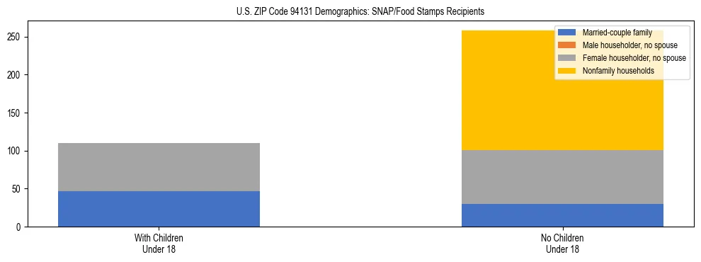 Stacked bar chart showing SNAP/Food Stamps recipient household composition by presence of children under 18 in US ZIP Code 94131, based on 2023 ACS data.